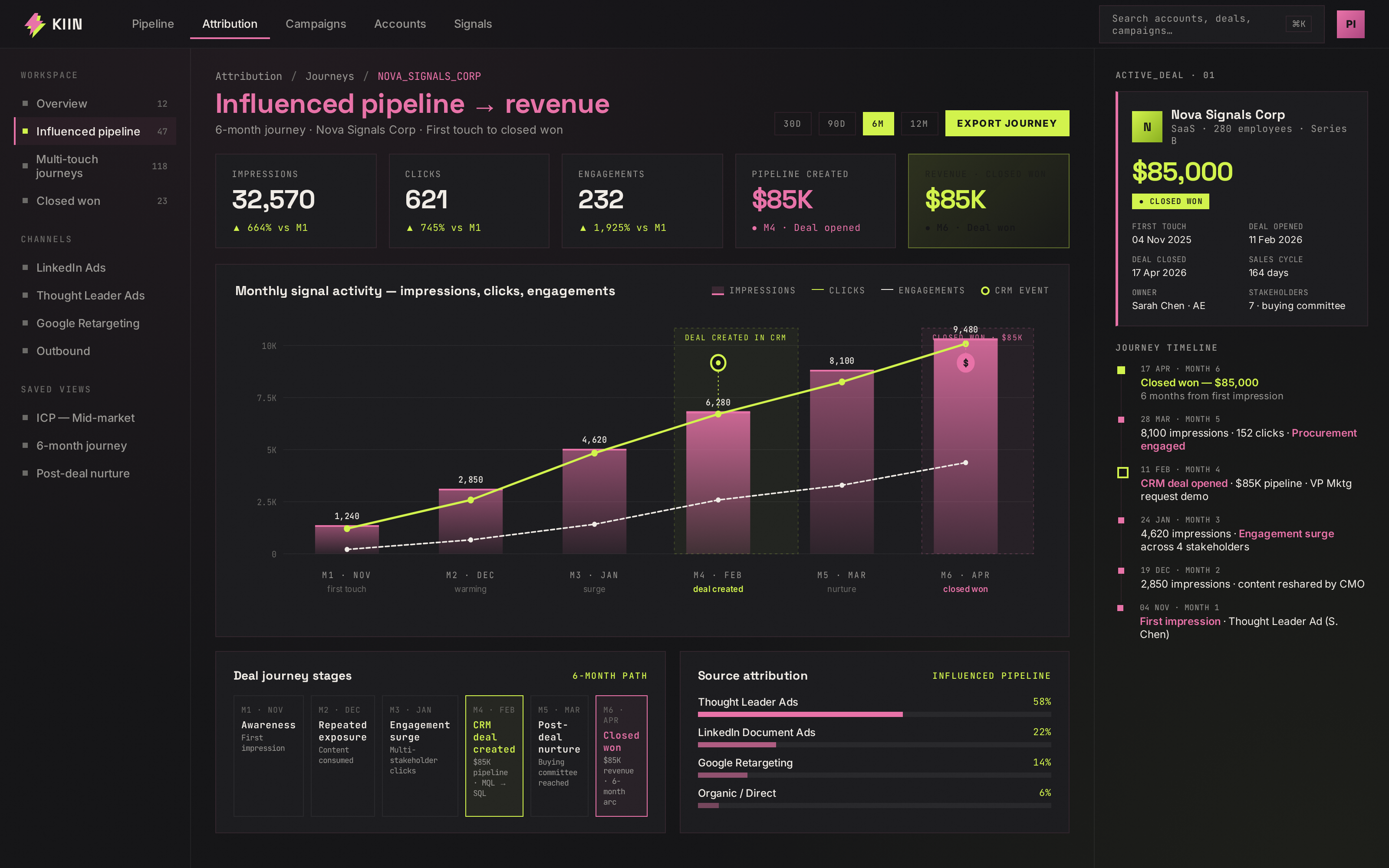 Kiin influenced pipeline dashboard — Nova Signals Corp deal journey, first touch to closed won